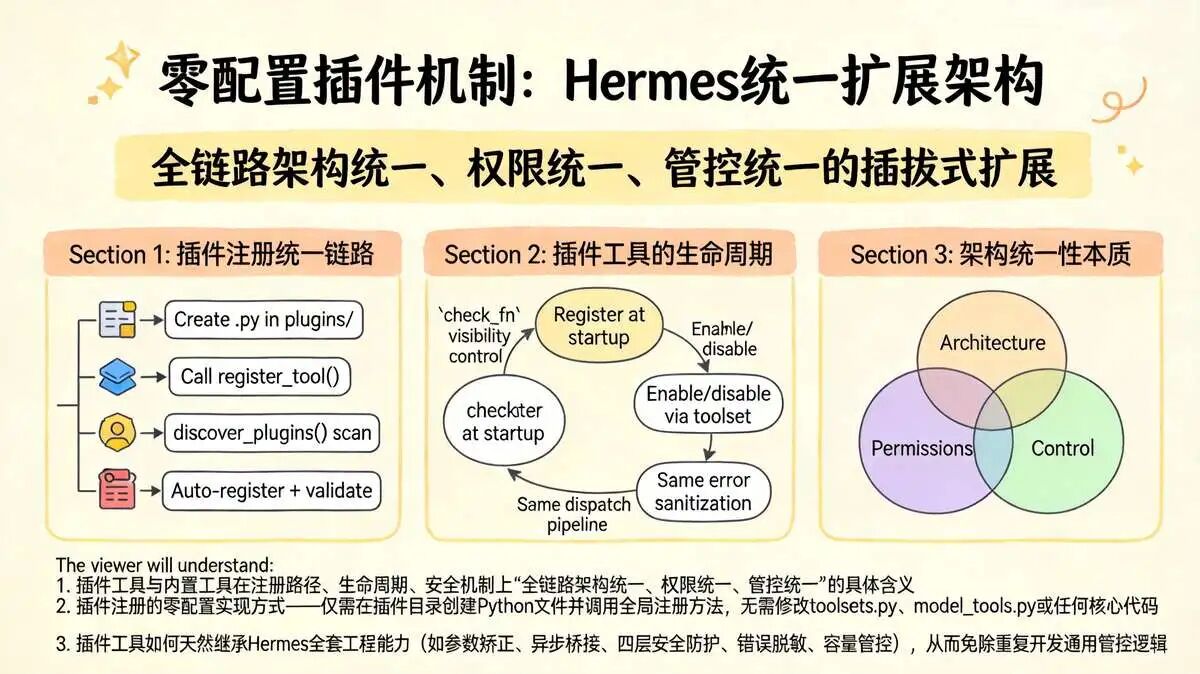 九、插件扩展机制：零配置接入新工具