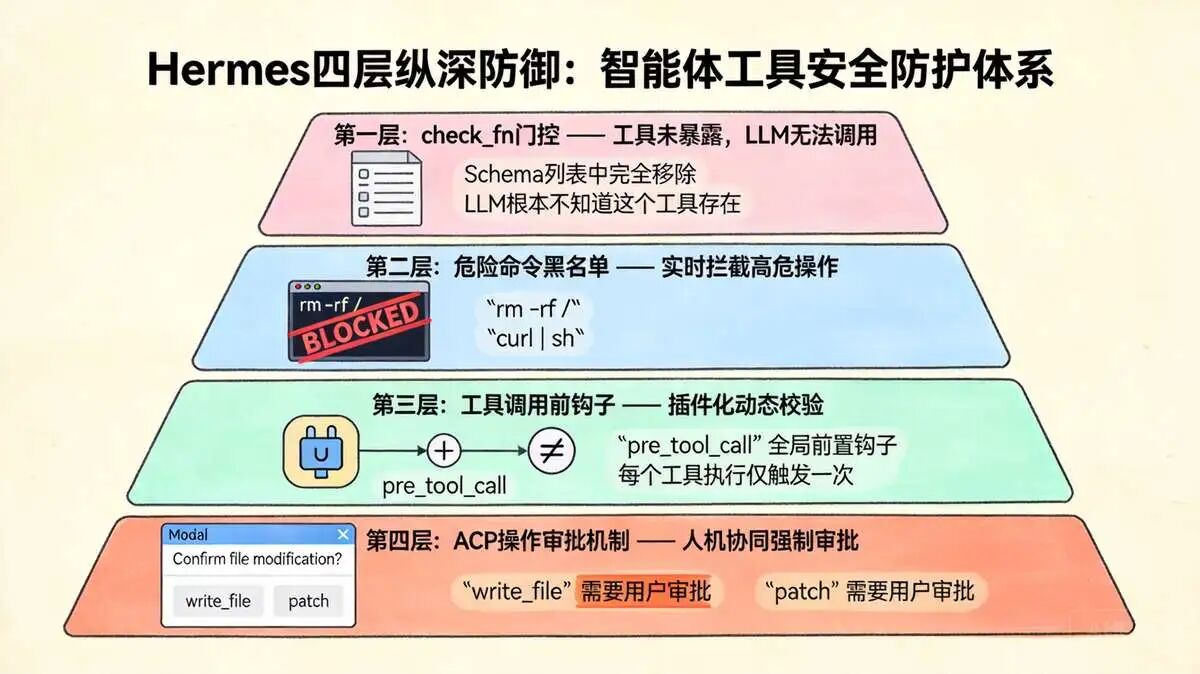 六、工具安全防护体系：四层纵深防御架构