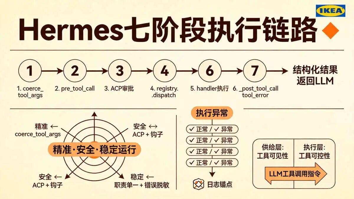 五、工具执行链路：参数矫正、路由分发与权限隔离