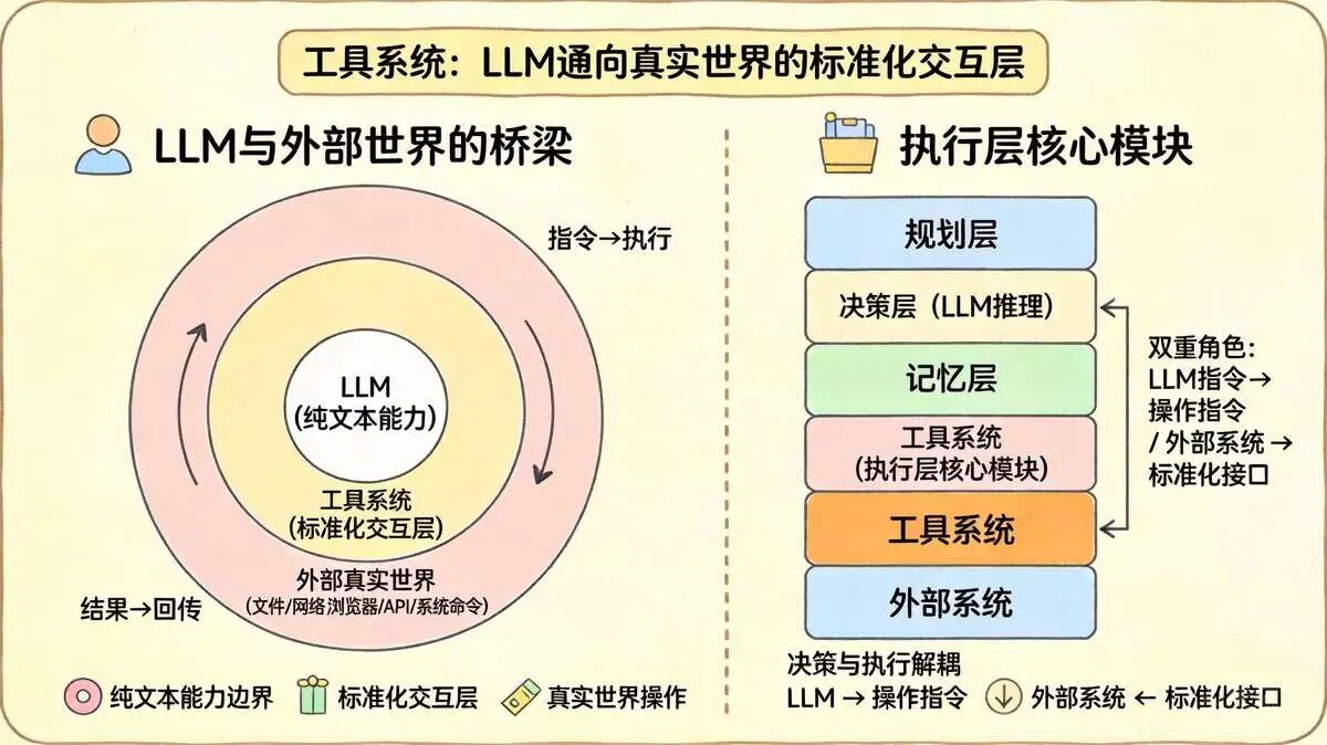 一、工具核心定位：LLM 与外部系统的交互层