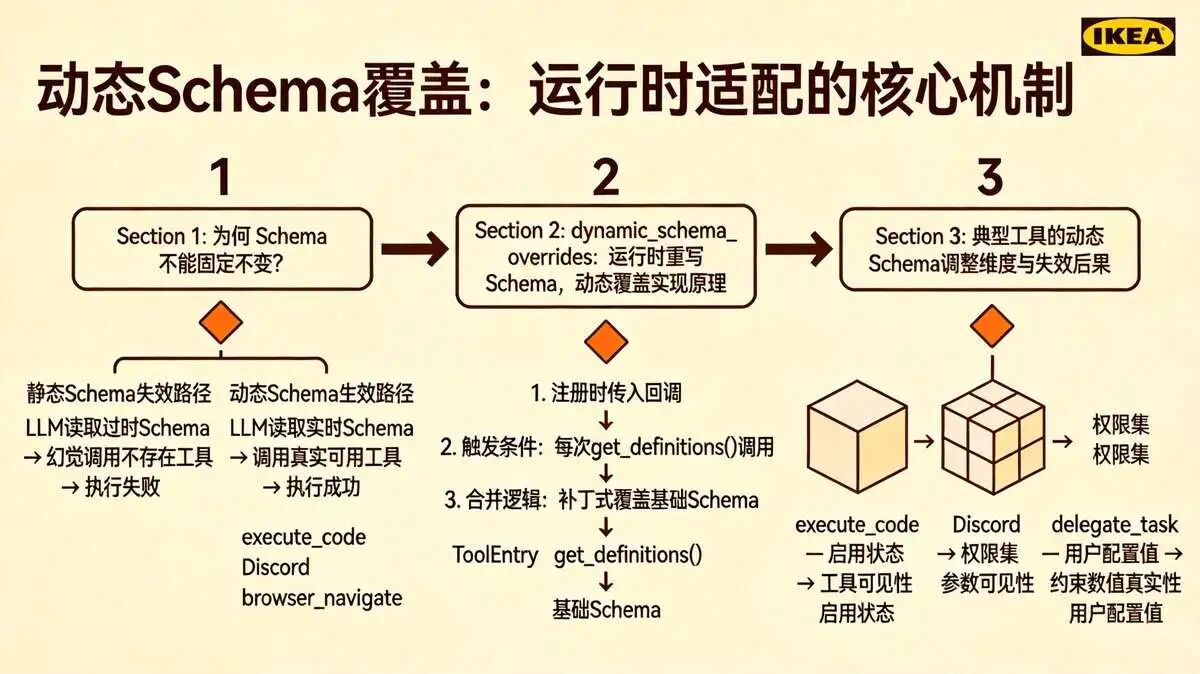 八、运行时适配：动态Schema覆盖与合并策略