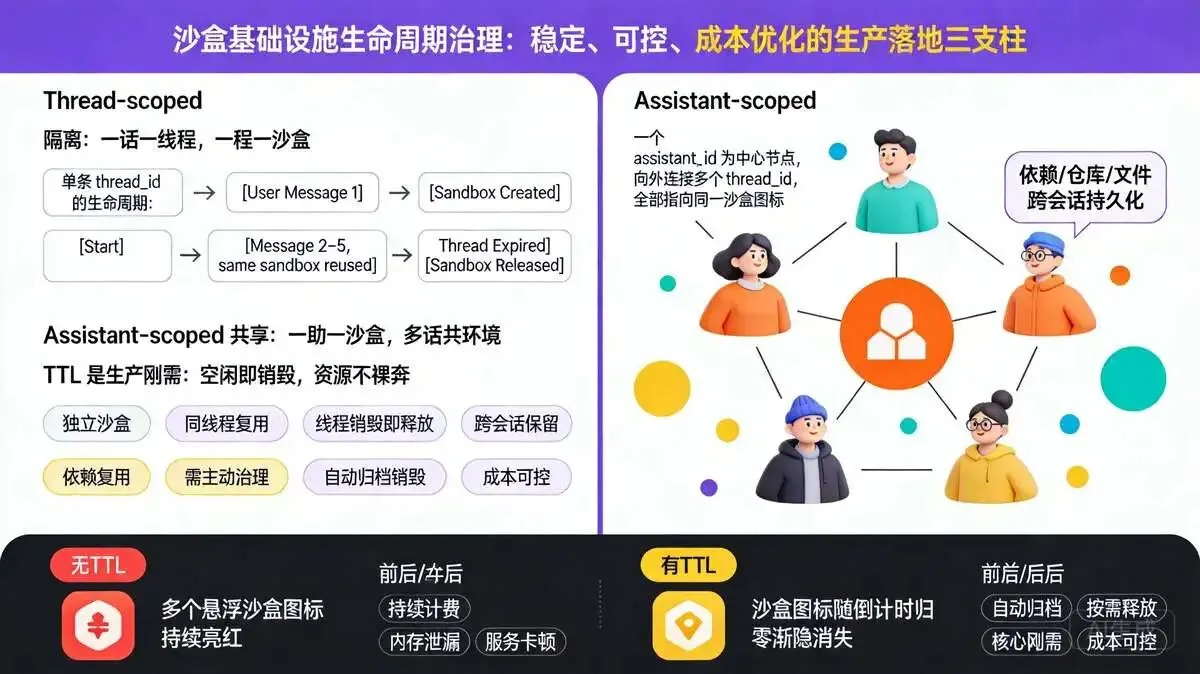 六、生产落地关键：sandbox Infra 的 生命周期治理