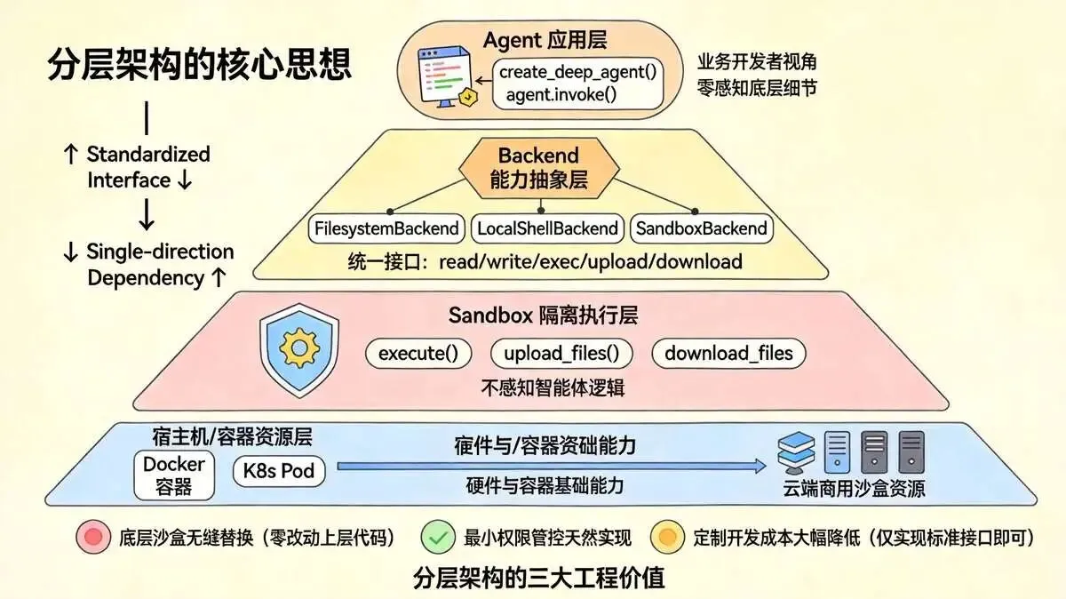 12.5 sandbox Infra 的  分层架构模式（Layered Architecture）思维