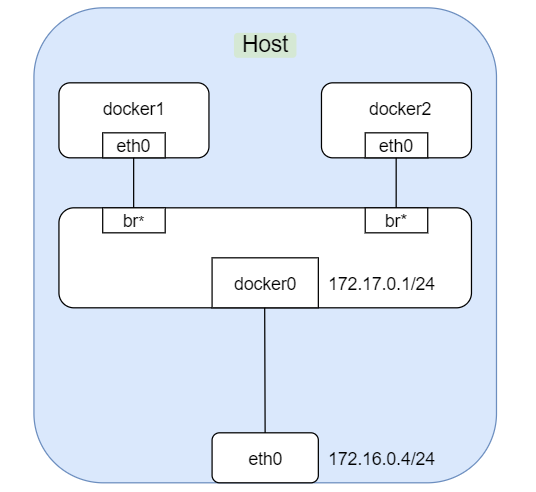 Docker的网络模式和网络隔离 