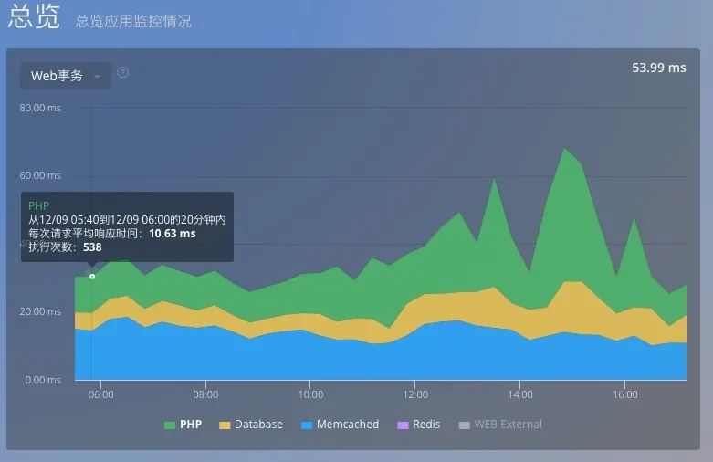 PHP 7.0 安装使用与性能监测！