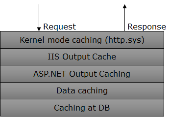 11个显著提升 ASP.NET 应用程序性能的技巧——第1部分
