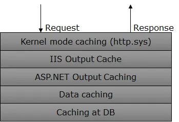 11个显著提升 ASP.NET 应用程序性能的技巧——第1部分