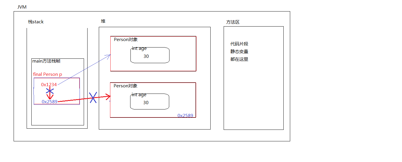 Java进阶部分详解(一)--->final 关键字、Object、String与内部类