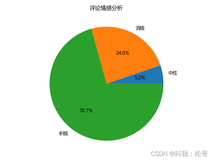 基于python豆瓣电影评论的情感分析和聚类分析，聚类分析有手肘法进行检验，情感分析用snownlp