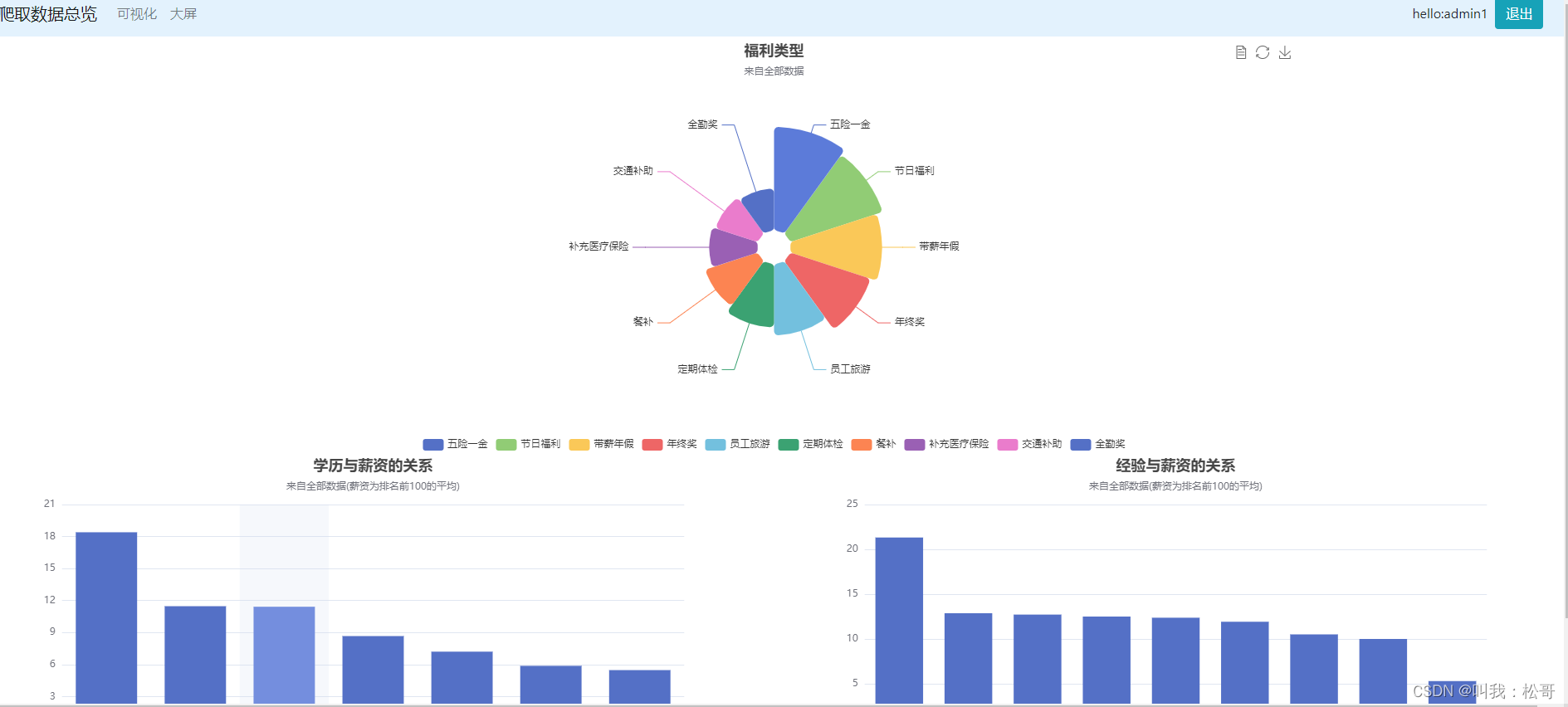 基于python django的智联招聘数据采集与分析系统,有登录注册,可自主选择采集内容-阿里云开发者社区