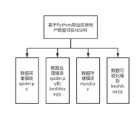 基于Python 爬虫的房地产数据可视化分析与实现