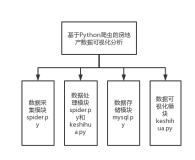 基于Python 爬虫的房地产数据可视化分析与实现