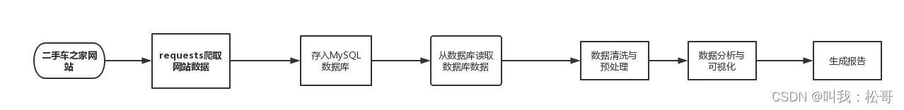 基于Python对二手车之家的数据采集与分析
