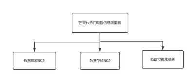芒果tv数据采集与可视化实现