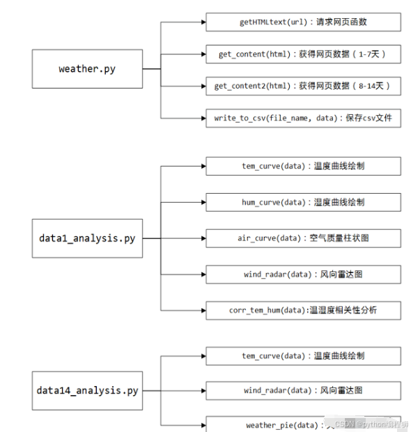 【优秀python数据分析案例】基于python的中国天气网数据采集与可视化分析的设计与实现-阿里云开发者社区