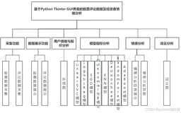 基于Python thinker GUI界面的股票评论数据及投资者情绪分析设计与实现