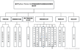 基于Python thinker GUI界面的股票评论数据及投资者情绪分析设计与实现