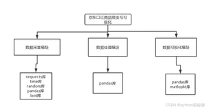 【优秀python案例】基于Python的口红商品的爬虫与可视化的设计与实现
