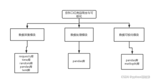 【优秀python案例】基于Python的口红商品的爬虫与可视化的设计与实现