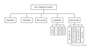 大数据环境下的房地产数据分析与预测研究的设计与实现