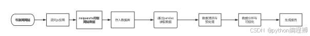 【优秀python数据分析案例】基于Python书旗网小说网站数据采集与分析的设计与实现