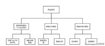 优秀python系统案例】基于python Flask的电影票房数据爬取与可视化系统的设计与实现