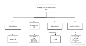 【优秀python案例】基于Python的豆瓣电影TOP250爬虫与可视化设计与实现