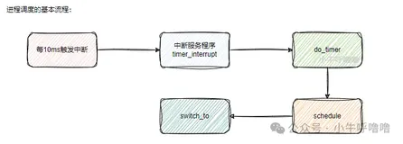 Linux0.12任务调度、休眠与唤醒