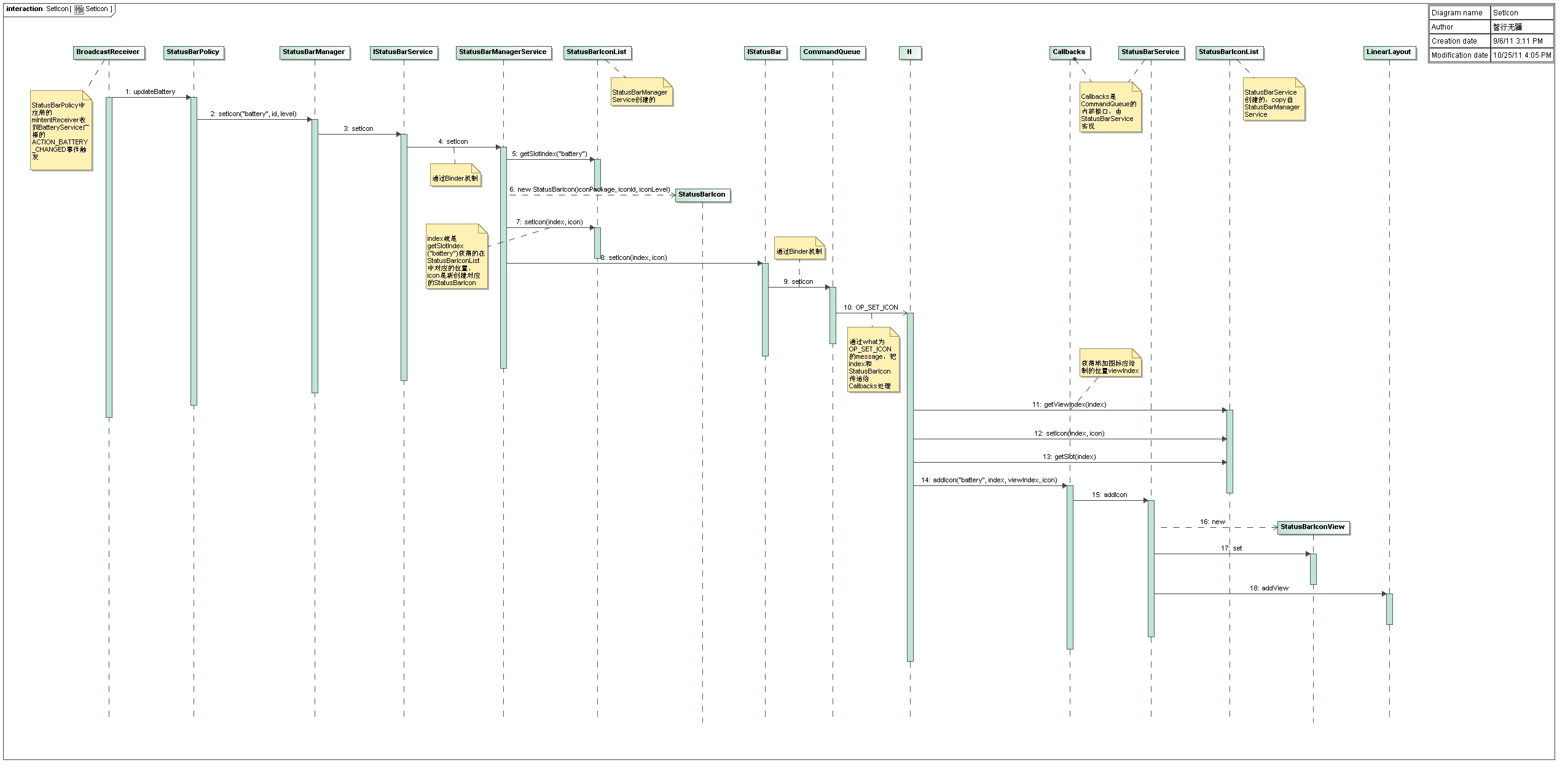 Android的StatusBar分析
