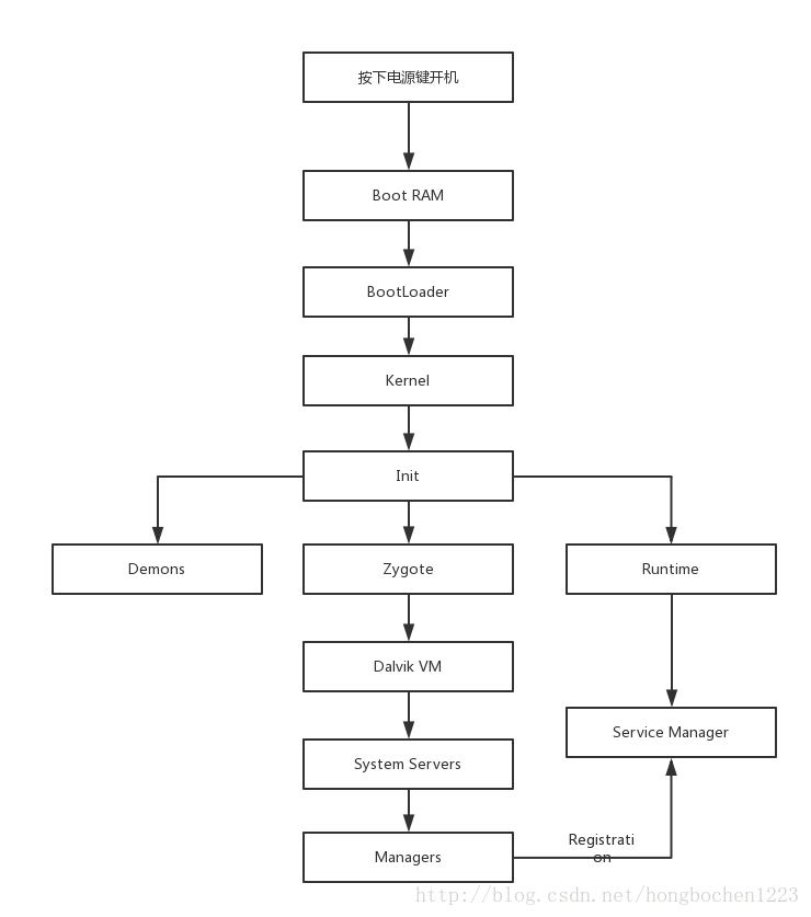Android系统启动过程学习