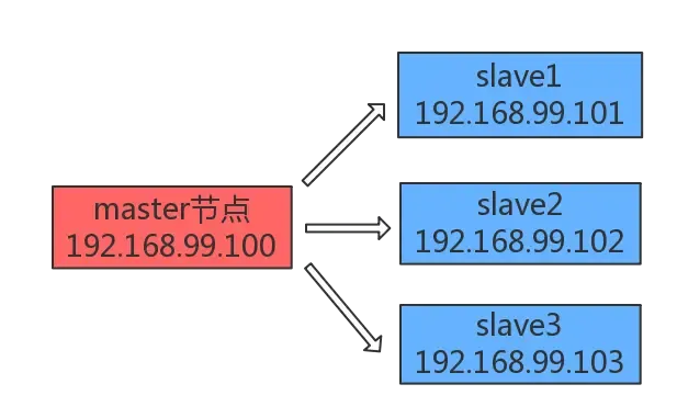 集群节点规划图