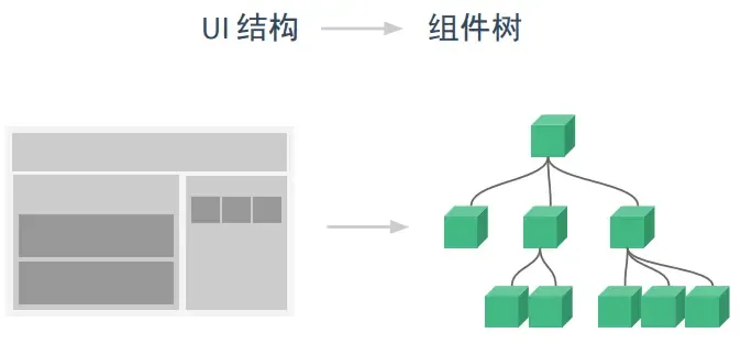 组件树结构