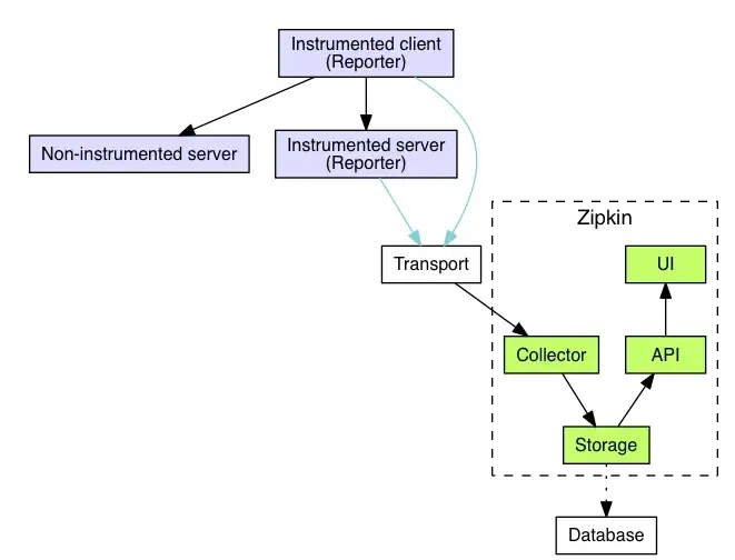 Zipkin设计架构