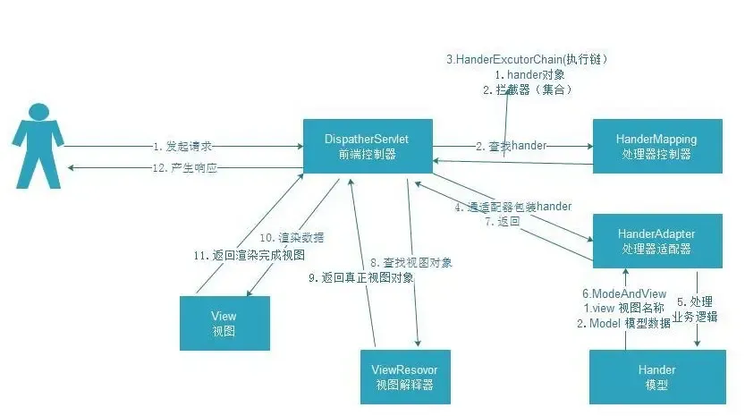 SpringMVC请求处理流程