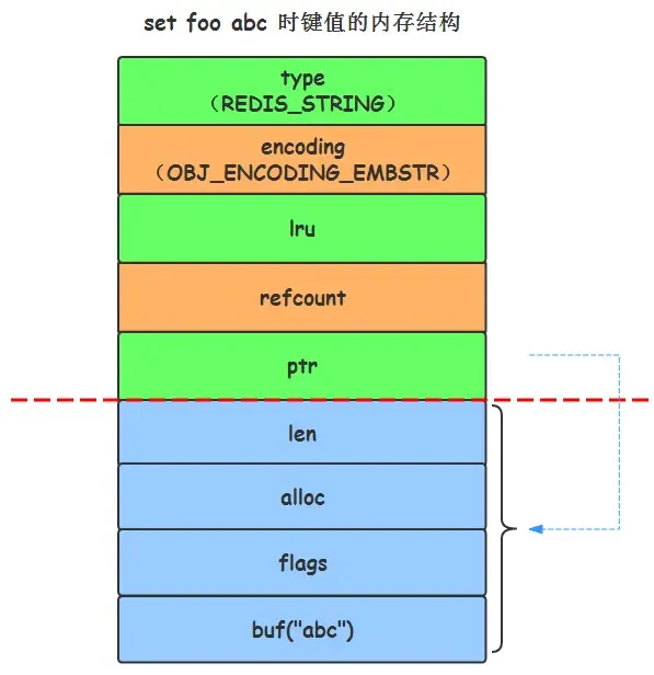 set foo abc时的键值内存结构