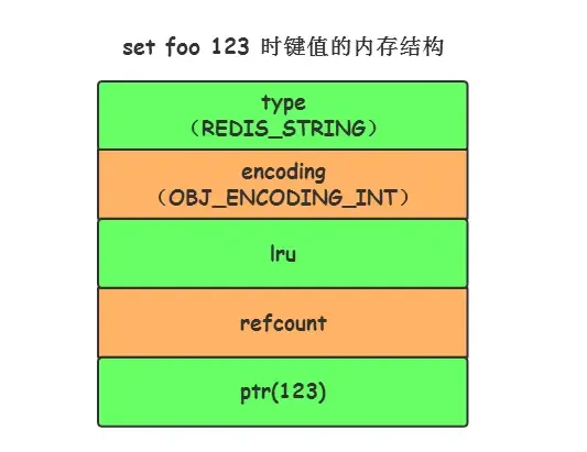 set foo 123 时键值的内存结构