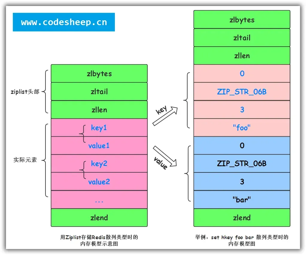 用 Ziplist来存储 Redis的散列类型