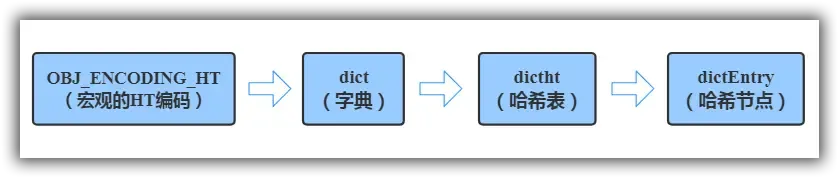 Redis哈希嵌套关系