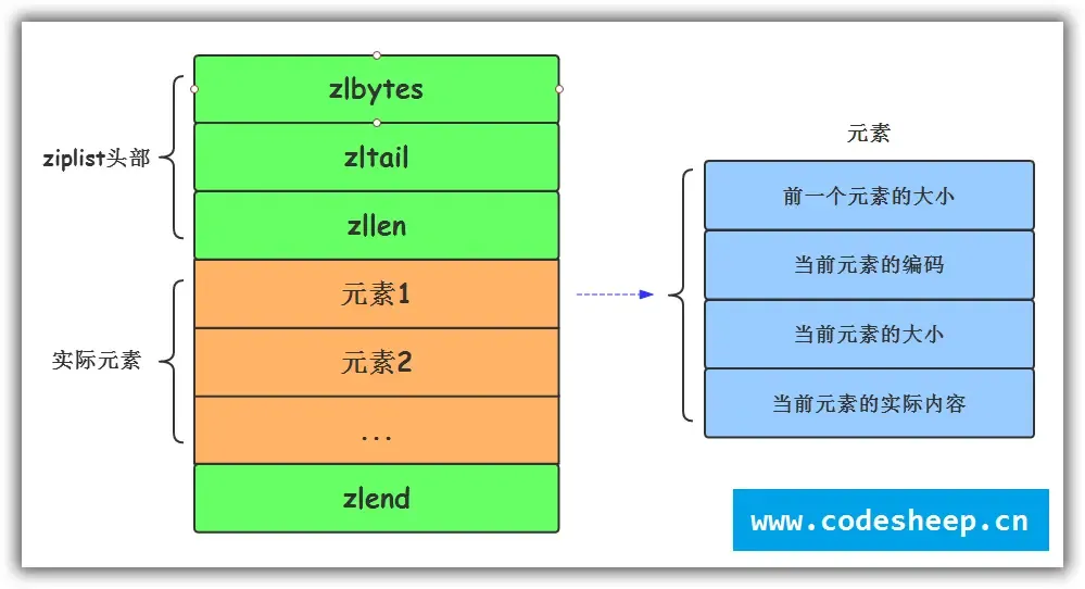 ZIPLIST 内存模型