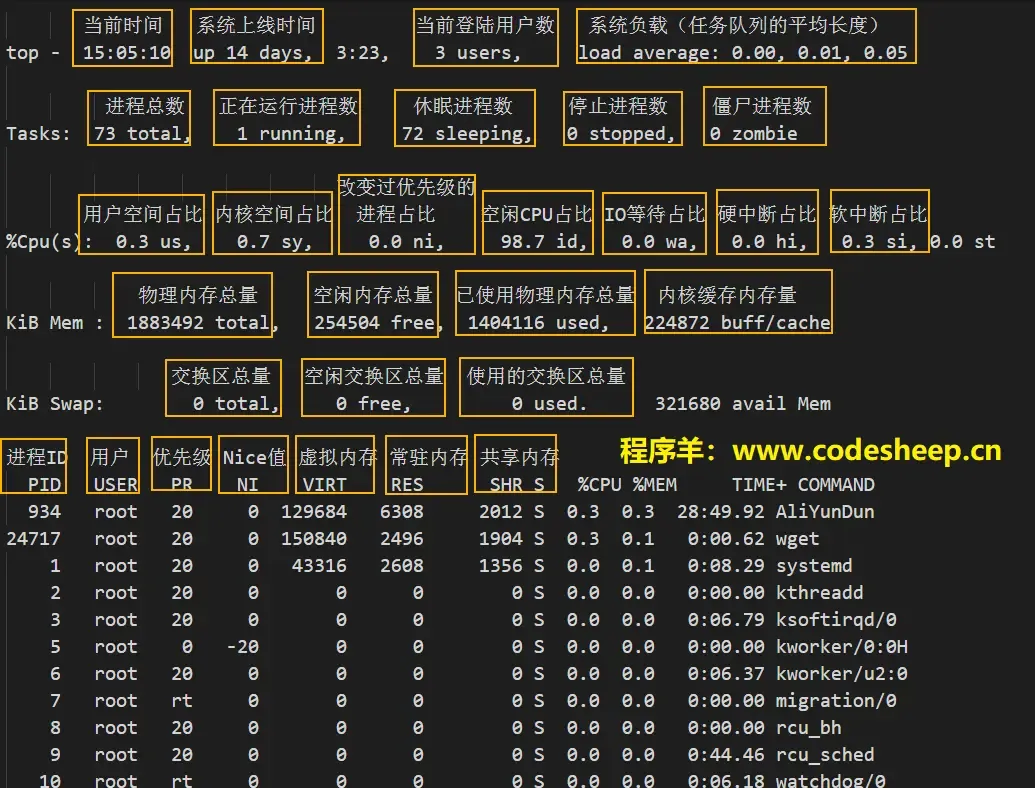 top命令视图中各项指标详解