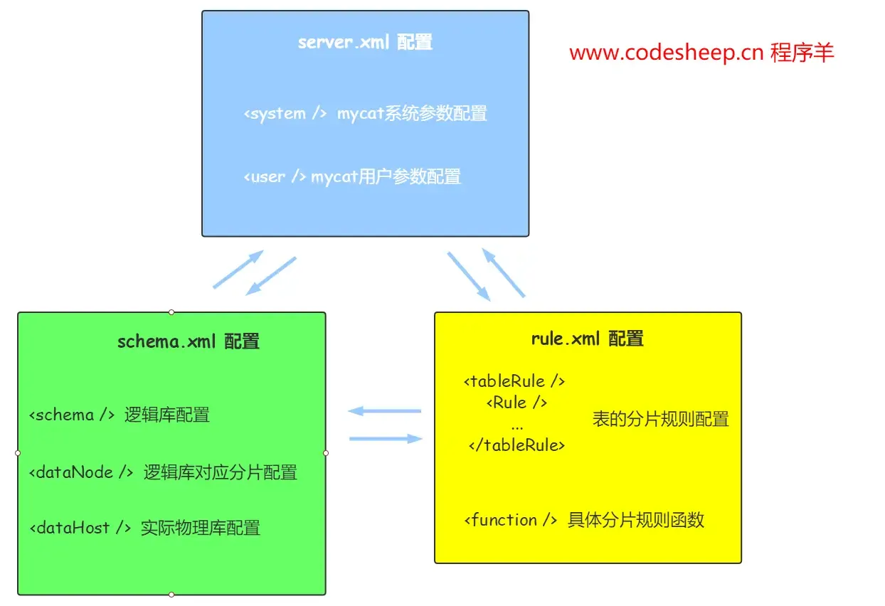 三个与 MyCAT相关的 xml配置