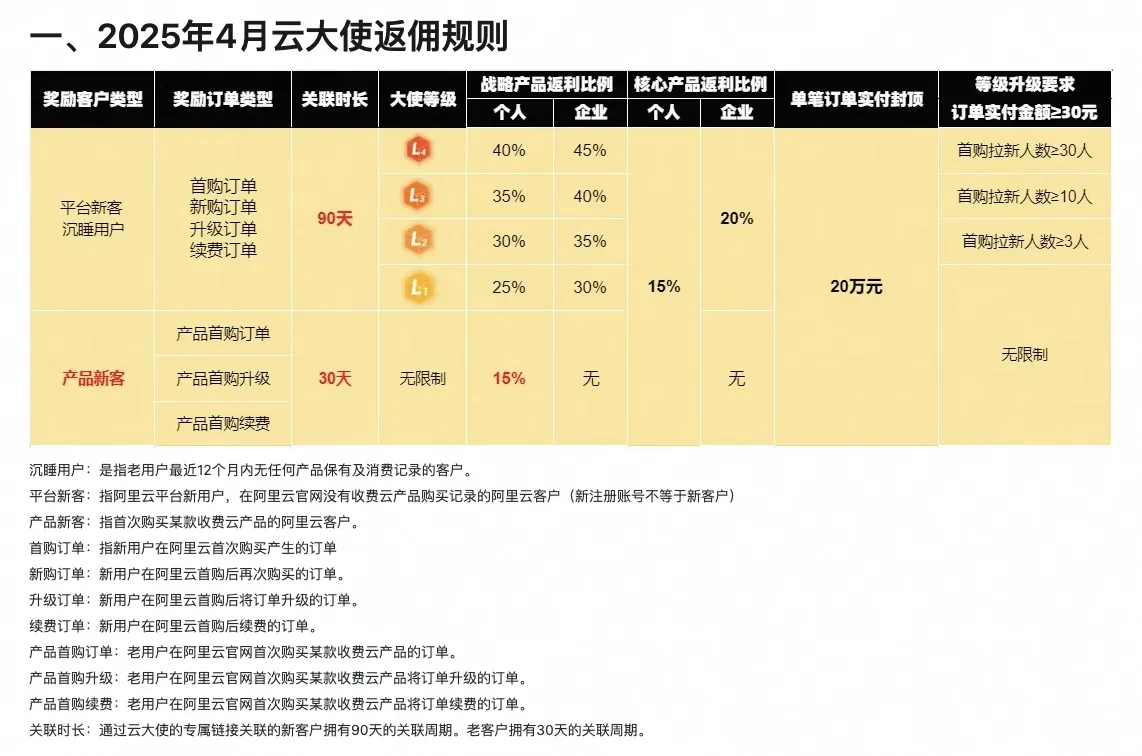 当月返利规则