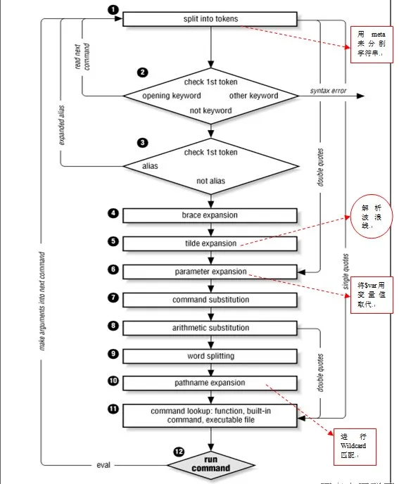 Linux命令解析过程