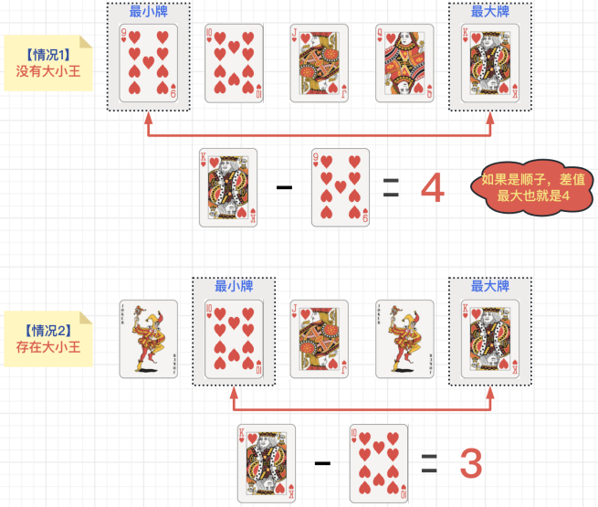 图解LeetCode——面试题61. 扑克牌中的顺子