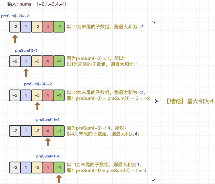 图解LeetCode——剑指 Offer 42. 连续子数组的最大和
