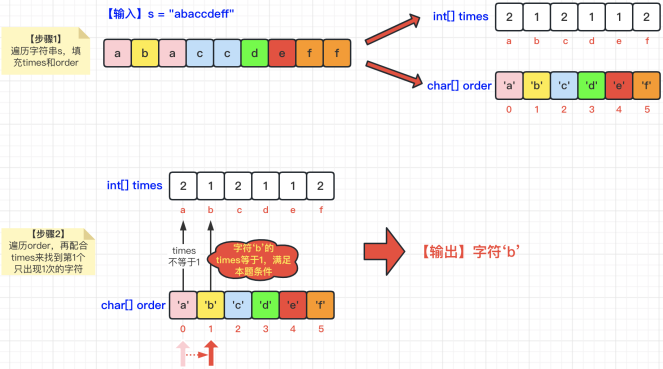 图解LeetCode——剑指 Offer 50. 第一个只出现一次的字符