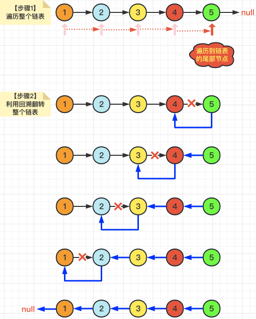 图解LeetCode——剑指 Offer 24. 反转链表