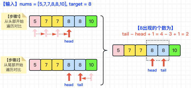 图解LeetCode——剑指 Offer 53 - I. 在排序数组中查找数字 I