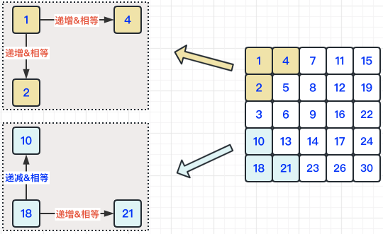 图解LeetCode——剑指 Offer 04. 二维数组中的查找