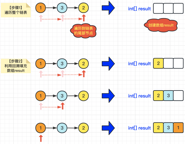 图解LeetCode——剑指 Offer 06. 从尾到头打印链表